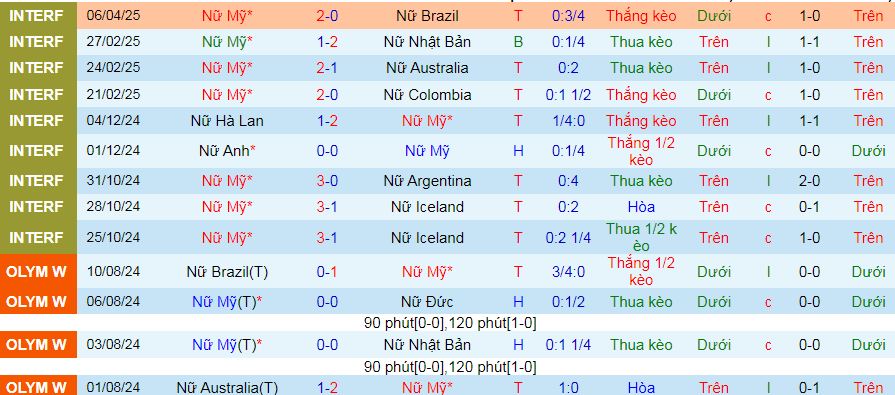 Nhận định, soi kèo Nữ Mỹ vs Nữ Brazil, 09h30 ngày 9/4:  - Ảnh 1