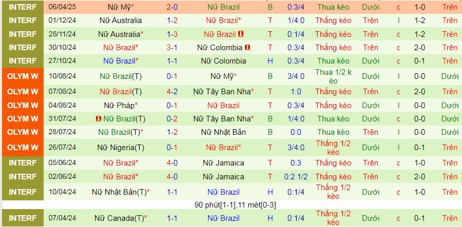 Nhận định, soi kèo Nữ Mỹ vs Nữ Brazil, 09h30 ngày 9/4:  - Ảnh 2