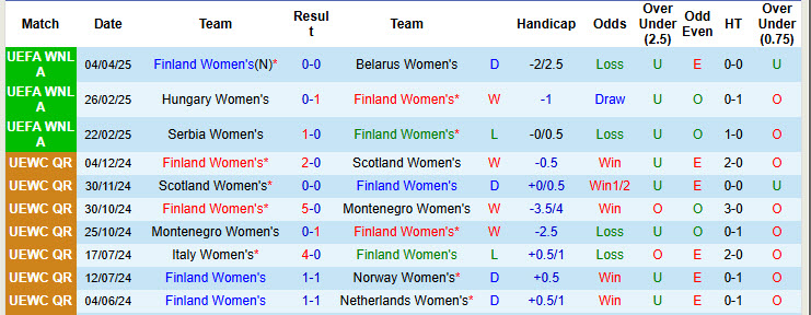 Nhận định, soi kèo Nữ Phần Lan vs Nữ Hungary, 22h30 ngày 8/4: Cục diện khó lường - Ảnh 2