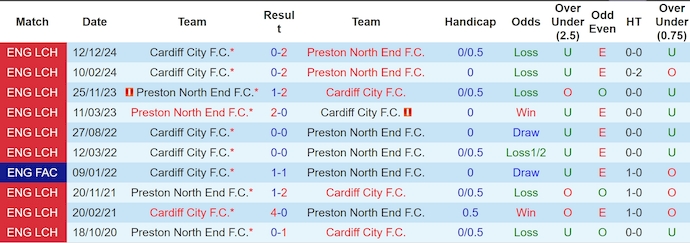 Nhận định, soi kèo Preston North End vs Cardiff City, 1h45 ngày 9/4: Nỗ lực trụ hạng - Ảnh 4