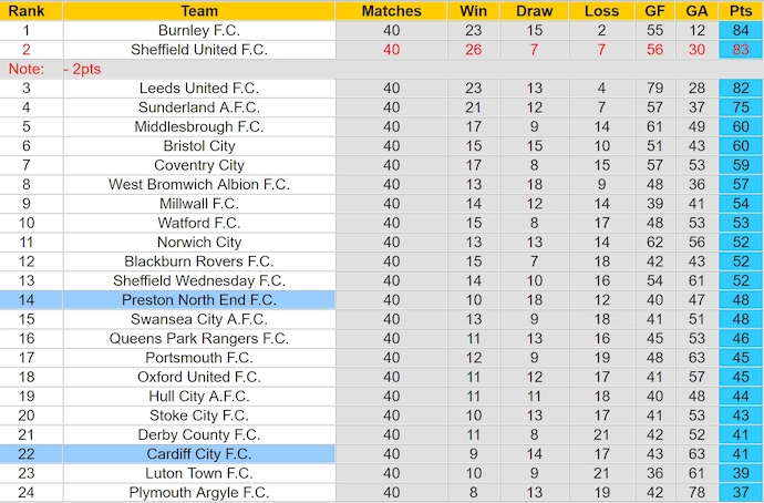 Nhận định, soi kèo Preston North End vs Cardiff City, 1h45 ngày 9/4: Nỗ lực trụ hạng - Ảnh 5