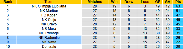 Nhận định, soi kèo Radomlje vs Nafta, 23h00 ngày 8/4: Khách tự tin - Ảnh 5