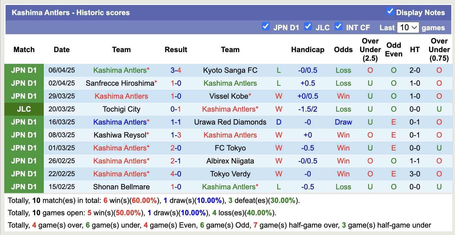 Nhận định, soi kèo Renofa Yamaguchi vs Kashima Antlers, 17h00 ngày 9/4: Không có bất ngờ - Ảnh 3
