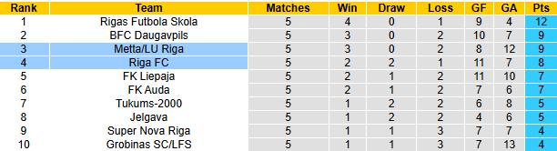 Nhận định, soi kèo Riga FC vs Metta LU Riga, 23h00 ngày 8/4: Vượt mặt khách - Ảnh 5