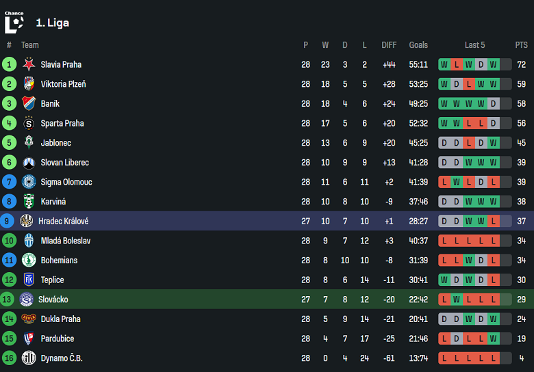 Nhận định, soi kèo Slovacko vs Hradec Kralove, 23h00 ngày 9/4: Tin vào chủ nhà - Ảnh 4