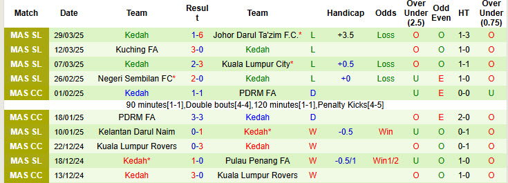 Nhận định, soi kèo Sri Pahang vs Kedah, 20h00 ngày 8/4: Không còn tham vọng - Ảnh 3