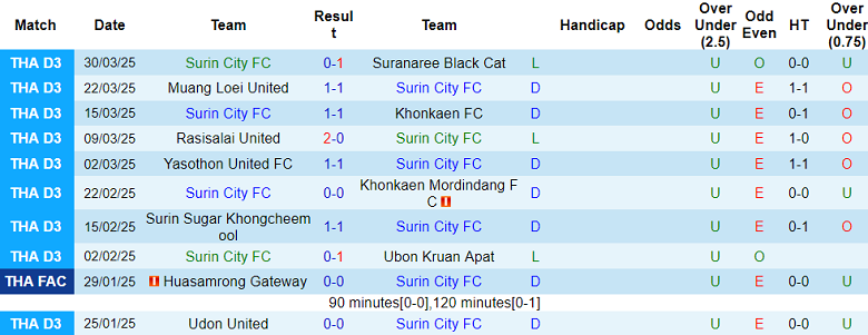 Nhận định, soi kèo Surin City vs BG Pathum United, 18h00 ngày 9/4: Chủ nhà ‘out’ - Ảnh 1