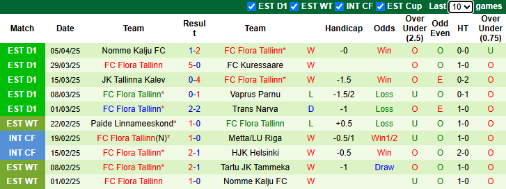 Nhận định, soi kèo Tartu JK Tammeka vs Flora Tallinn, 23h00 ngày 8/4: - Ảnh 3