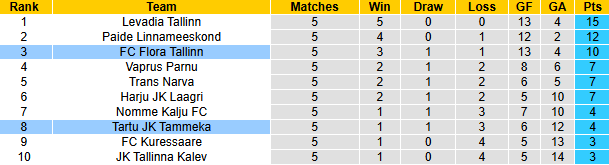 Nhận định, soi kèo Tartu JK Tammeka vs Flora Tallinn, 23h00 ngày 8/4: - Ảnh 5