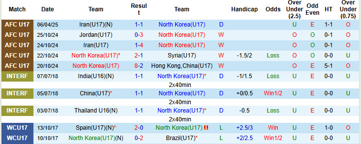Nhận định, soi kèo U17 Triều Tiên vs U17 Tajikistan, 22h00 ngày 8/4: Vượt lên ngôi đầu - Ảnh 2