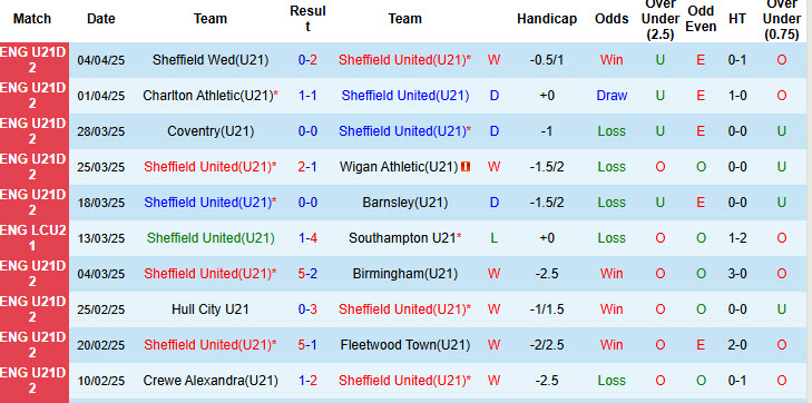 Nhận định, soi kèo U21 Sheffield United vs U21 Millwall, 20h00 ngày 8/4: Bất phân thắng bại - Ảnh 2