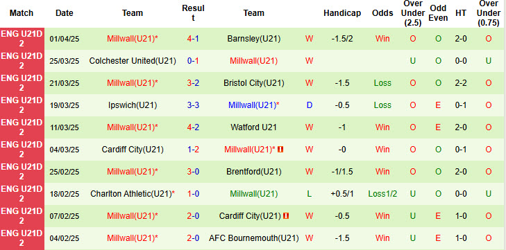 Nhận định, soi kèo U21 Sheffield United vs U21 Millwall, 20h00 ngày 8/4: Bất phân thắng bại - Ảnh 3