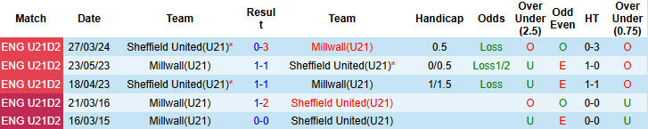Nhận định, soi kèo U21 Sheffield United vs U21 Millwall, 20h00 ngày 8/4: Bất phân thắng bại - Ảnh 4