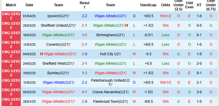 Nhận định, soi kèo U21 Wigan Athletic vs U21 Swansea City, 19h00 ngày 8/4: Hạ sát Thiên nga đen - Ảnh 2