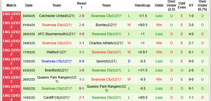 Nhận định, soi kèo U21 Wigan Athletic vs U21 Swansea City, 19h00 ngày 8/4: Hạ sát Thiên nga đen - Ảnh 3