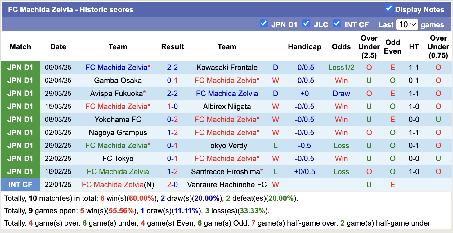 Nhận định, soi kèo Ventforet Kofu vs Machida Zelvia, 17h00 ngày 9/4: Chiến thắng nhọc nhằn - Ảnh 3
