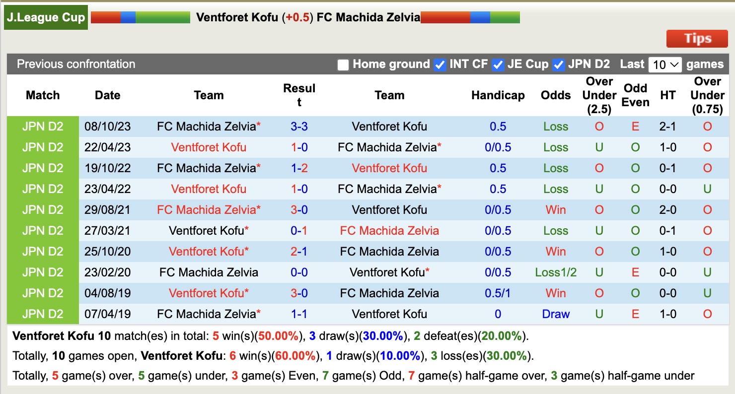 Nhận định, soi kèo Ventforet Kofu vs Machida Zelvia, 17h00 ngày 9/4: Chiến thắng nhọc nhằn - Ảnh 4