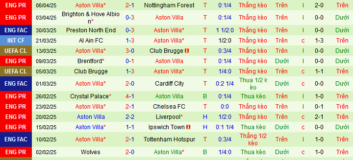 Siêu máy tính dự đoán PSG vs Aston Villa, 02h00 ngày 10/4 - Ảnh 4