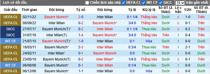 Soi kèo phạt góc Bayern Munich vs Inter Milan, 01h45 ngày 9/4 - Ảnh 1