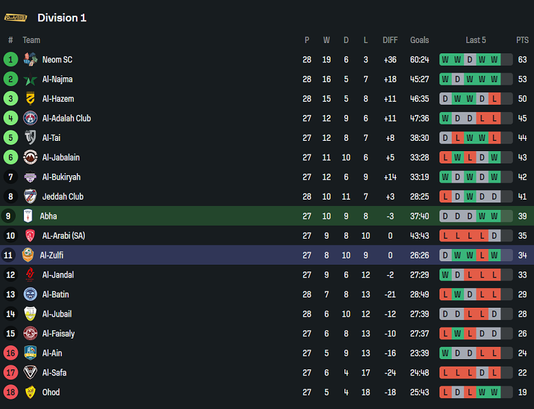 Nhận định, soi kèo Abha vs Al Zlfe, 20h15 ngày 10/4: Kéo dài ngày vui - Ảnh 4