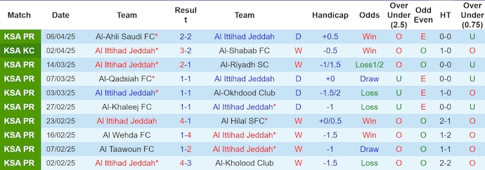 Nhận định, soi kèo Al Ittihad vs Al-Orobah, 1h00 ngày 11/4: Tăng tốc - Ảnh 2