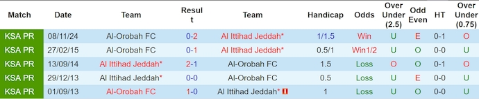 Nhận định, soi kèo Al Ittihad vs Al-Orobah, 1h00 ngày 11/4: Tăng tốc - Ảnh 4