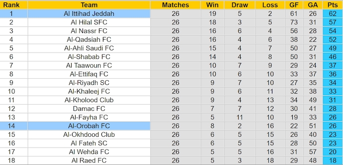 Nhận định, soi kèo Al Ittihad vs Al-Orobah, 1h00 ngày 11/4: Tăng tốc - Ảnh 5