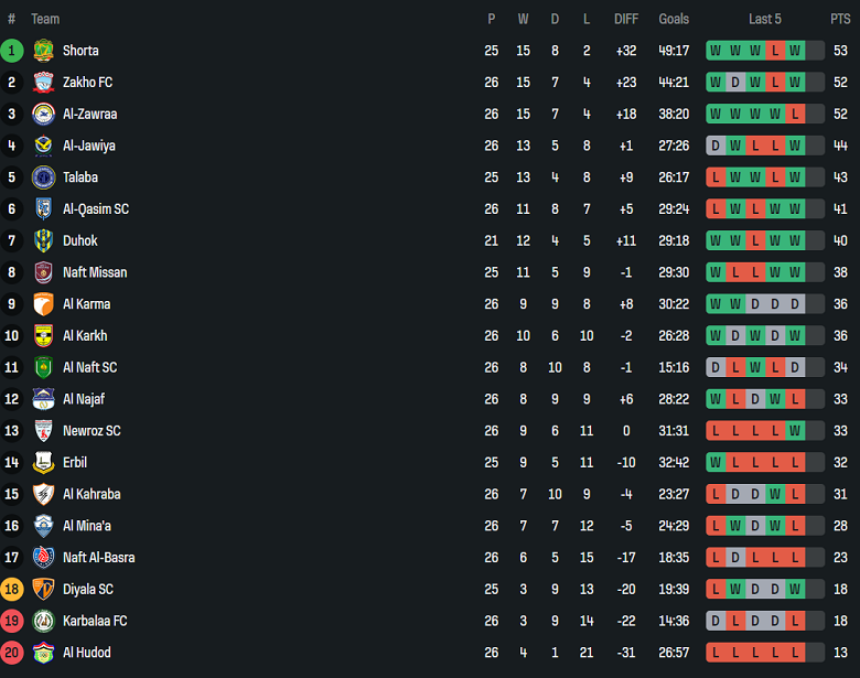 Nhận định, soi kèo Al Karma vs Al Talaba, 21h00 ngày 10/4: Khách thắng thế - Ảnh 4
