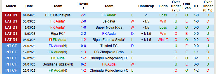 Nhận định, soi kèo Auda vs FK Liepaja, 22h00 ngày 9/4: Điểm tựa vững chắc - Ảnh 2