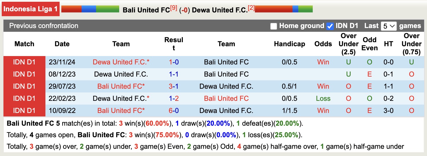 Nhận định, soi kèo Bali United FC vs Dewa United, 19h00 ngày 10/4: Bám đuổi Top1 - Ảnh 4