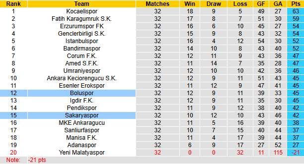 Nhận định, soi kèo Boluspor vs Sakaryaspor, 0h00 ngày 10/4: Tiếp đà bất bại - Ảnh 5