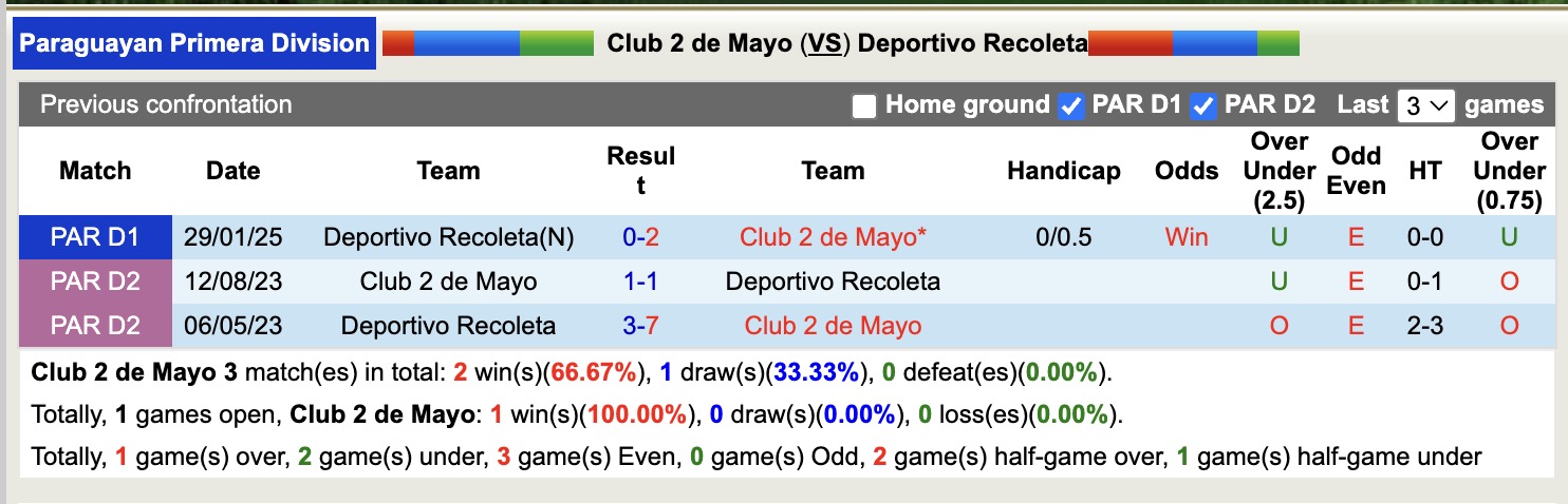 Nhận định, soi kèo Club 2 de Mayo vs Deportivo Recoleta, 19h00 ngày 10/4: Đứng im bét bảng - Ảnh 4