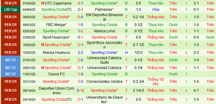 Nhận định, soi kèo Club Bolivar vs Sporting Cristal, 07h30 ngày 10/4: - Ảnh 2