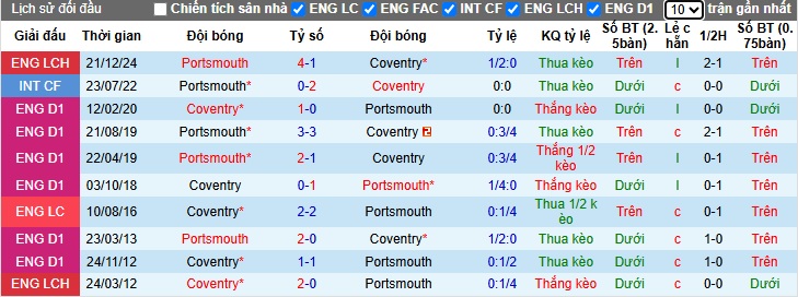 Nhận định, soi kèo Coventry vs Portsmouth, 02h00 ngày 10/4: Thắng để vào Top 6 - Ảnh 2