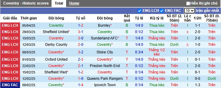 Nhận định, soi kèo Coventry vs Portsmouth, 02h00 ngày 10/4: Thắng để vào Top 6 - Ảnh 4