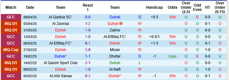 Nhận định, soi kèo Duhok vs Al Minaa Basra, 21h00 ngày 10/4: Kéo dài mạch bất bại - Ảnh 1