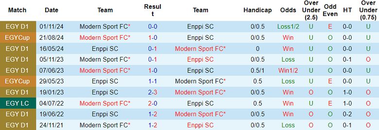Nhận định, soi kèo ENPPI vs Modern Sport, 21h00 ngày 10/4: Đối thủ kỵ giơ - Ảnh 3