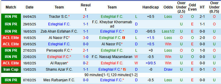 Nhận định, soi kèo Esteghlal vs Foolad, 21h30 ngày 10/4: Bất phân thắng bại - Ảnh 2