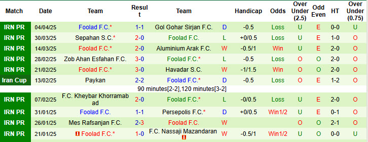 Nhận định, soi kèo Esteghlal vs Foolad, 21h30 ngày 10/4: Bất phân thắng bại - Ảnh 3
