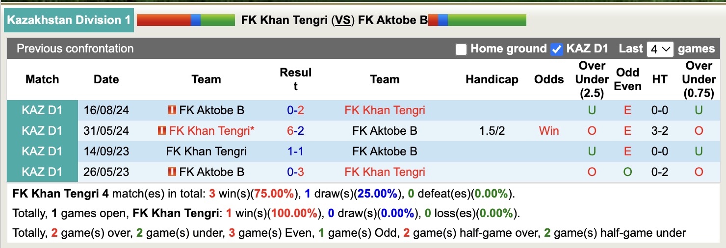 Nhận định, soi kèo FK Khan Tengri vs FK Aktobe B, 18h30 ngày 10/4: Tiếp tục gieo sầu - Ảnh 3