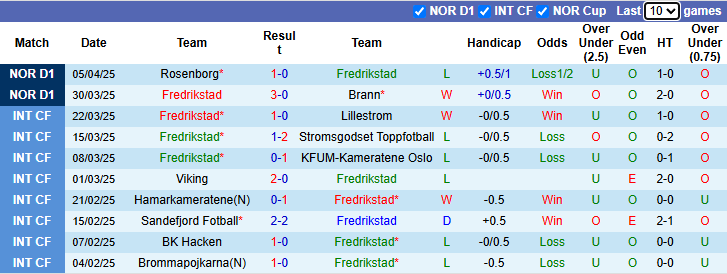 Nhận định, soi kèo Fredrikstad vs Valerenga, 0h00 ngày 10/4: Chờ đợi bất ngờ - Ảnh 3