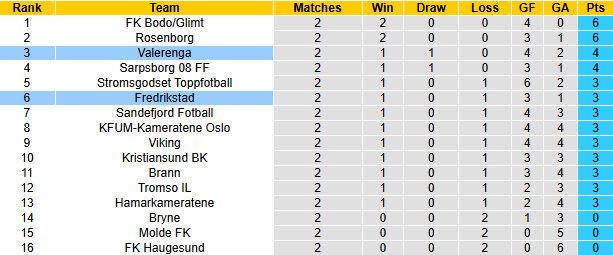 Nhận định, soi kèo Fredrikstad vs Valerenga, 0h00 ngày 10/4: Chờ đợi bất ngờ - Ảnh 6
