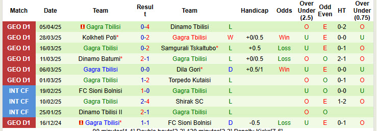 Nhận định, soi kèo Gareji Sagarejo vs Gagra Tbilisi, 22h00 ngày 10/4: Bộ mặt thất thường - Ảnh 3