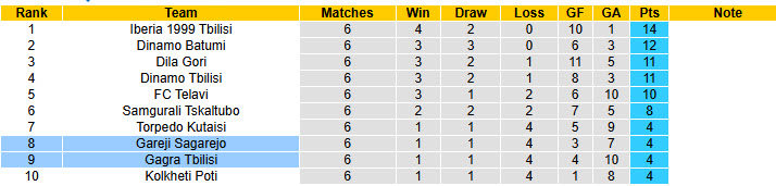 Nhận định, soi kèo Gareji Sagarejo vs Gagra Tbilisi, 22h00 ngày 10/4: Bộ mặt thất thường - Ảnh 5