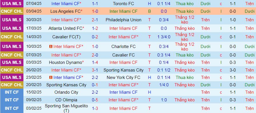 Nhận định, soi kèo Inter Miami vs Los Angeles, 07h00 ngày 10/4:  - Ảnh 1
