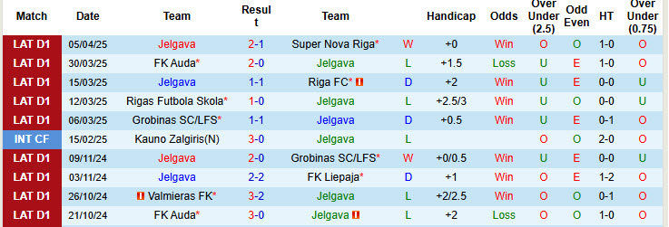 Nhận định, soi kèo Jelgava vs Daugavpils, 21h30 ngày 10/4: Niềm vui ngắn ngủi - Ảnh 2