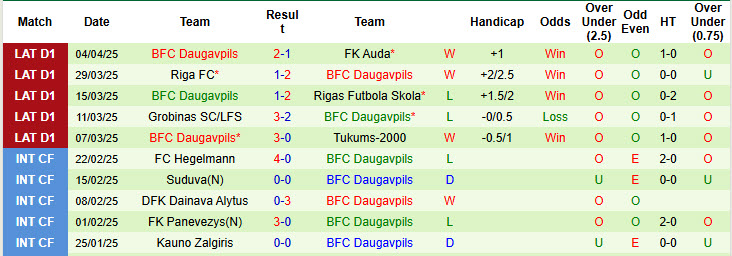 Nhận định, soi kèo Jelgava vs Daugavpils, 21h30 ngày 10/4: Niềm vui ngắn ngủi - Ảnh 3
