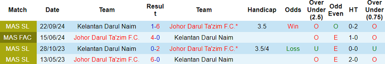 Nhận định, soi kèo Johor Darul Ta'zim vs Kelantan, 19h15 ngày 10/4: Bức tranh tương phản - Ảnh 3