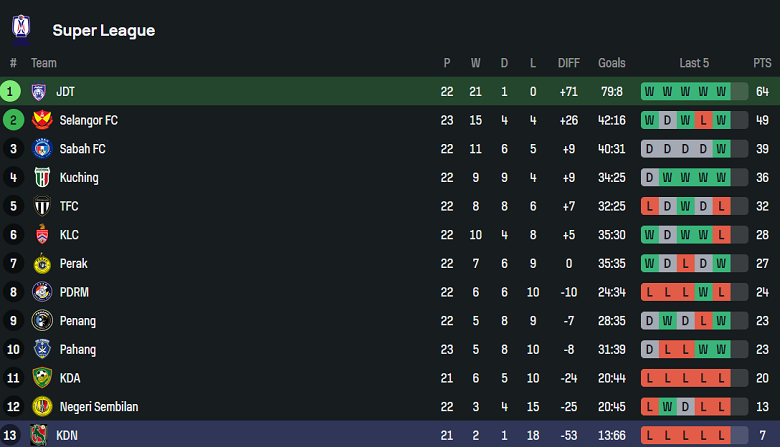 Nhận định, soi kèo Johor Darul Ta'zim vs Kelantan, 19h15 ngày 10/4: Bức tranh tương phản - Ảnh 4