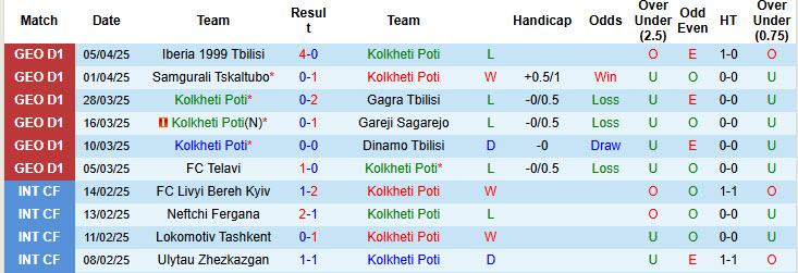 Nhận định, soi kèo Kolkheti Poti vs Torpedo Kutaisi, 21h00 ngày 9/4: Thoát khỏi đáy bảng xếp hạng - Ảnh 2
